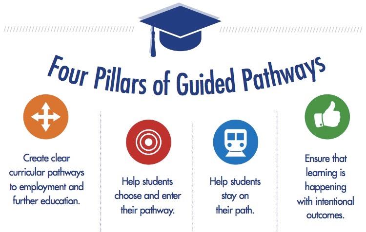 Four pillars of guided pathways