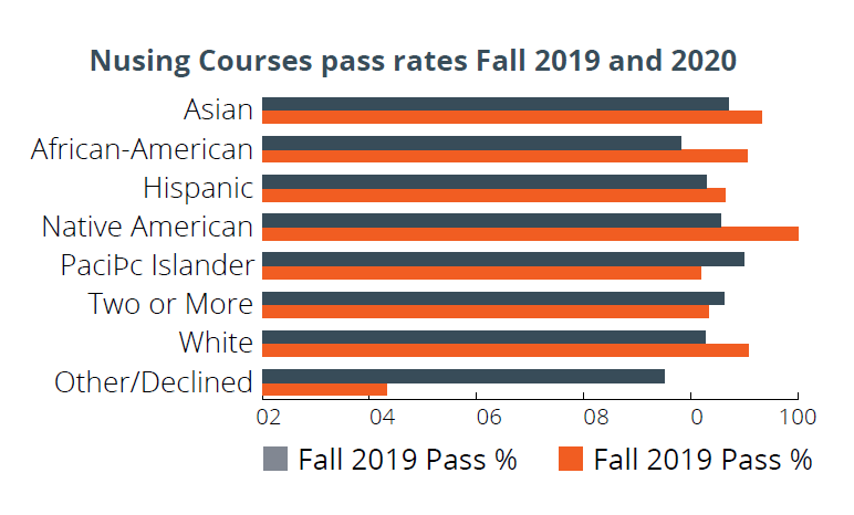 nursing rates